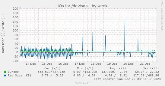 IOs for /dev/sda