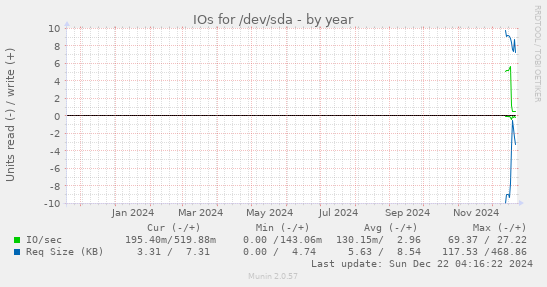 IOs for /dev/sda