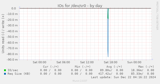 IOs for /dev/sr0