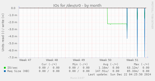 IOs for /dev/sr0