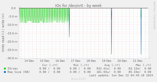 IOs for /dev/sr0