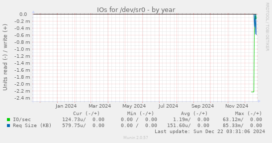 IOs for /dev/sr0