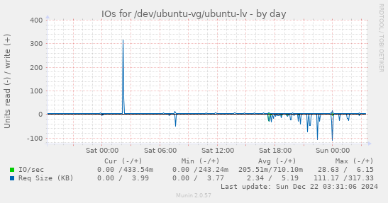 IOs for /dev/ubuntu-vg/ubuntu-lv