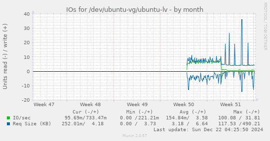 monthly graph