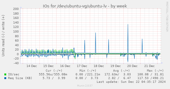 IOs for /dev/ubuntu-vg/ubuntu-lv