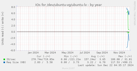 IOs for /dev/ubuntu-vg/ubuntu-lv