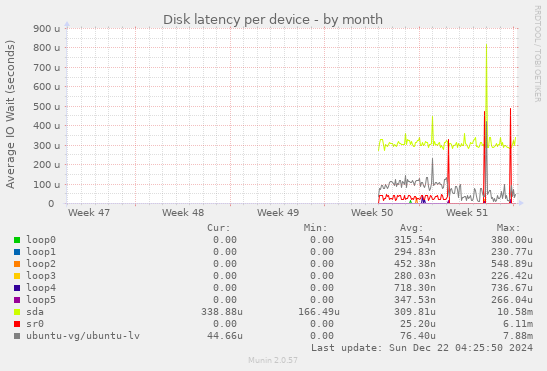 Disk latency per device