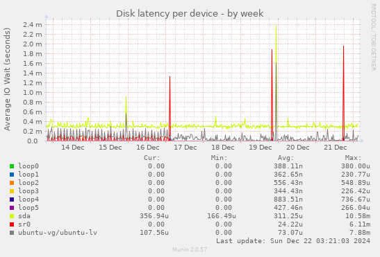 Disk latency per device