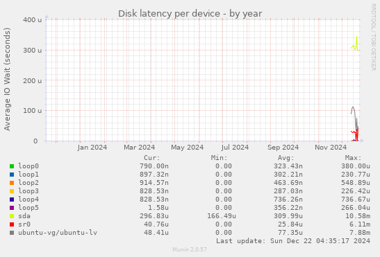 Disk latency per device