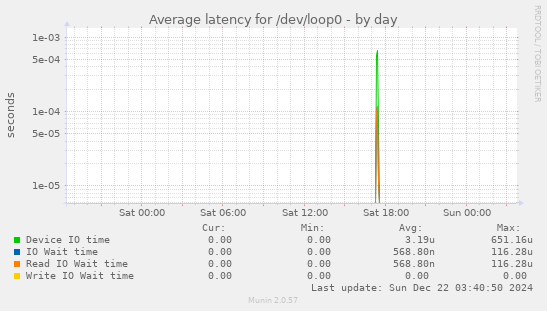 Average latency for /dev/loop0