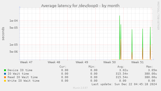 Average latency for /dev/loop0