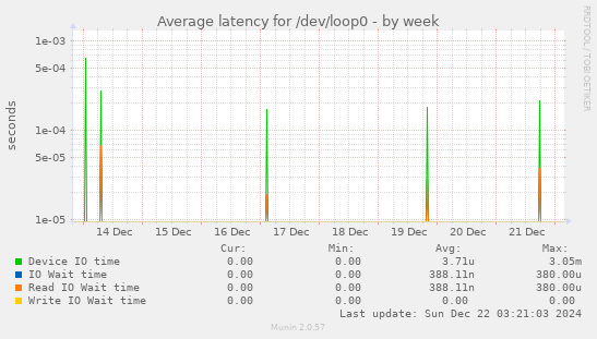 Average latency for /dev/loop0