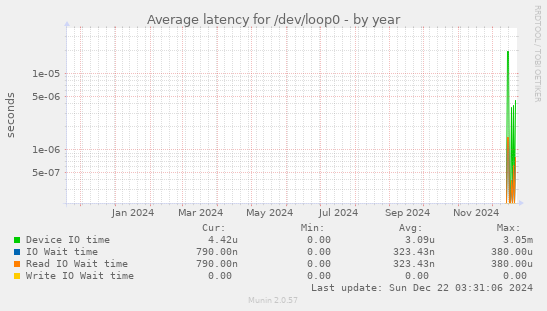 Average latency for /dev/loop0