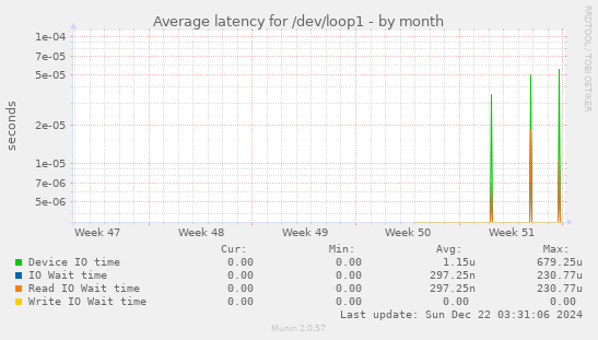 Average latency for /dev/loop1