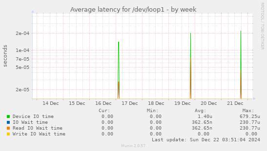 Average latency for /dev/loop1