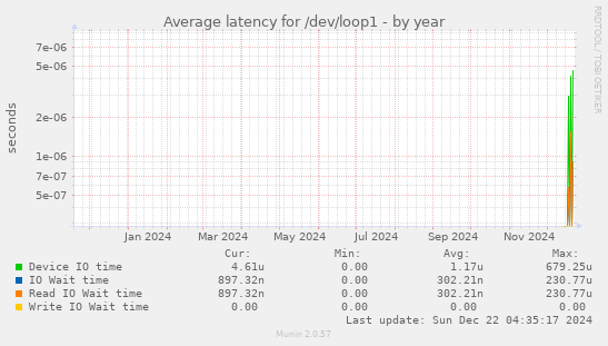 Average latency for /dev/loop1