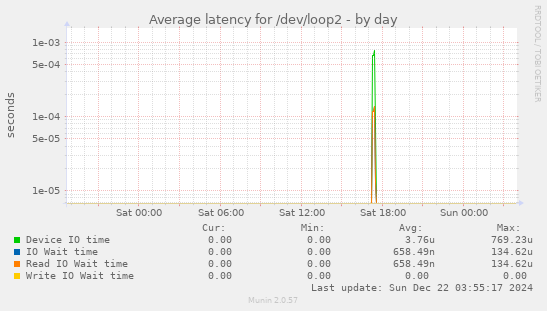 Average latency for /dev/loop2