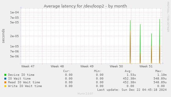 Average latency for /dev/loop2