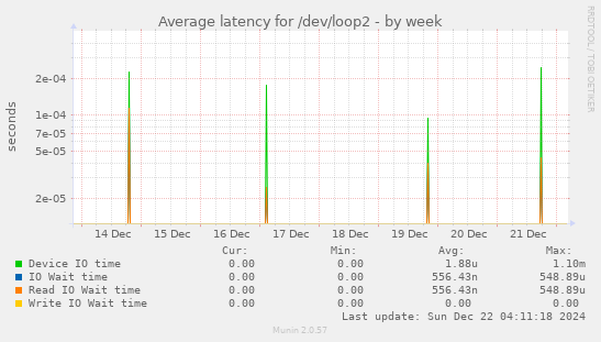 Average latency for /dev/loop2