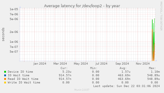 Average latency for /dev/loop2