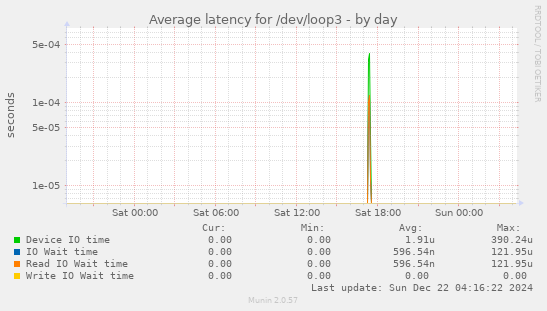 Average latency for /dev/loop3