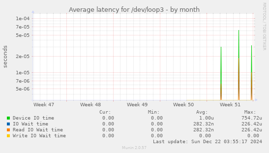 Average latency for /dev/loop3