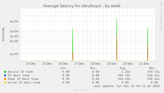 Average latency for /dev/loop3