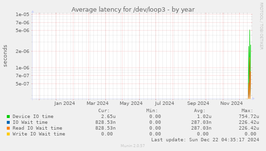 Average latency for /dev/loop3