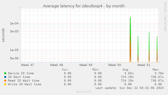 Average latency for /dev/loop4