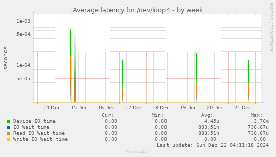 Average latency for /dev/loop4