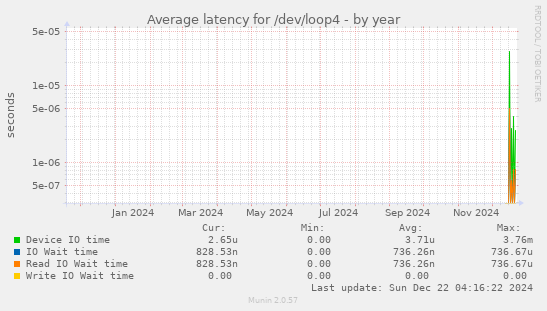 Average latency for /dev/loop4