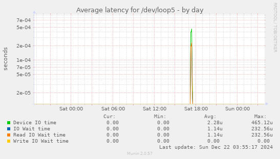 Average latency for /dev/loop5