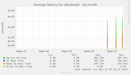 Average latency for /dev/loop5