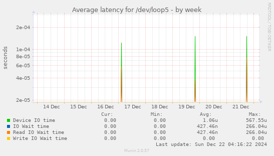 Average latency for /dev/loop5