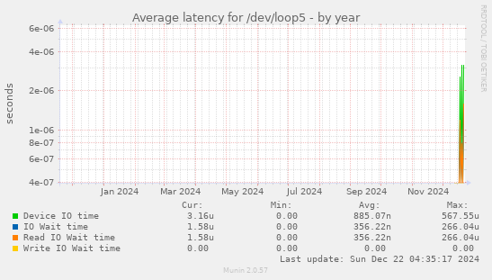 Average latency for /dev/loop5