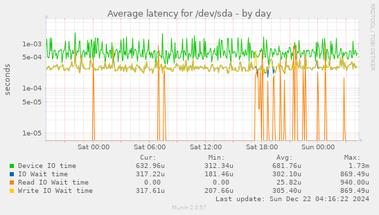 Average latency for /dev/sda