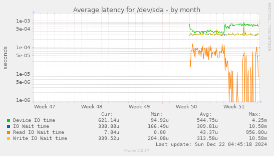 Average latency for /dev/sda