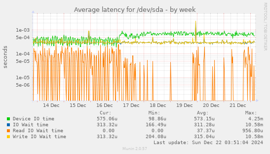 Average latency for /dev/sda