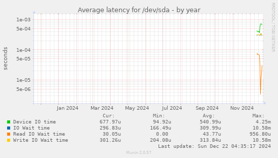 Average latency for /dev/sda