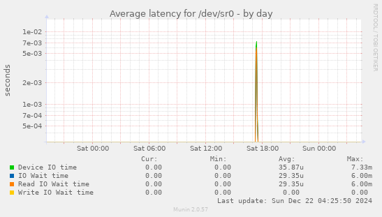 Average latency for /dev/sr0