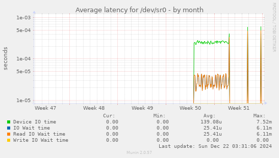 Average latency for /dev/sr0