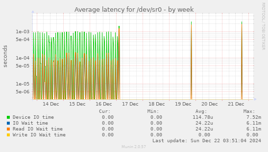 Average latency for /dev/sr0