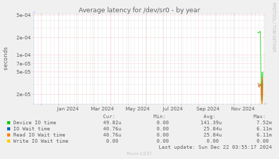 Average latency for /dev/sr0