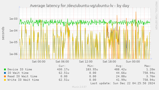 Average latency for /dev/ubuntu-vg/ubuntu-lv