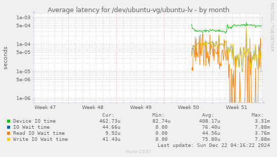 Average latency for /dev/ubuntu-vg/ubuntu-lv