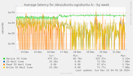 Average latency for /dev/ubuntu-vg/ubuntu-lv