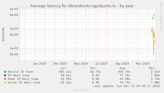 Average latency for /dev/ubuntu-vg/ubuntu-lv