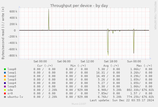 Throughput per device