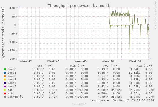 Throughput per device