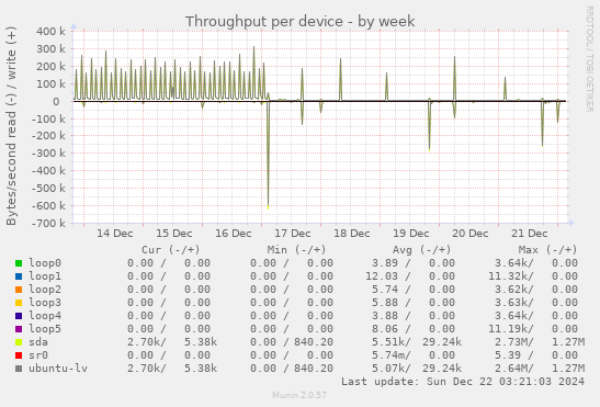 Throughput per device